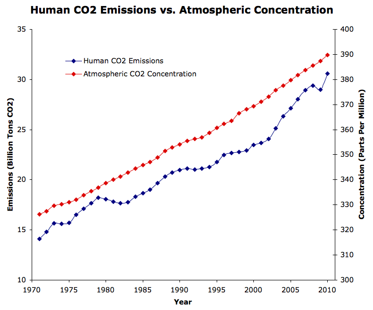 human co2 emissions versus atmospheric concentration