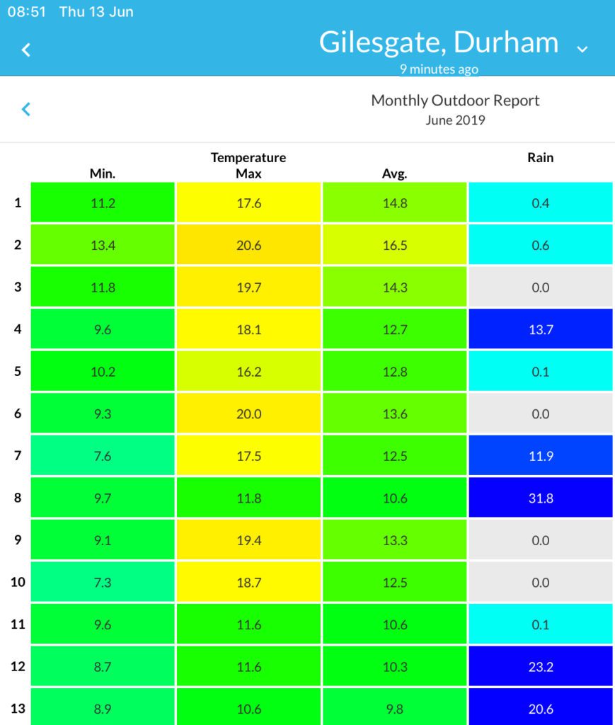 June 2019 had over 100mm of rain in the first 13 days