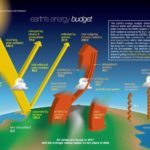 Energy Budget Graphic Showing Various Kinds an Amounts of Energy that Enter and Leave the Earth System