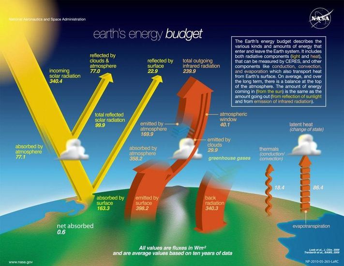 Energy Budget Graphic Showing Various Kinds an Amounts of Energy that Enter and Leave the Earth System