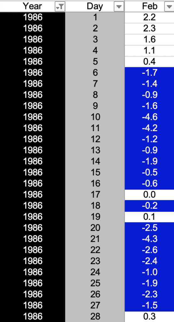 Table of Mean daily air temperatures in the CET series for February 1986