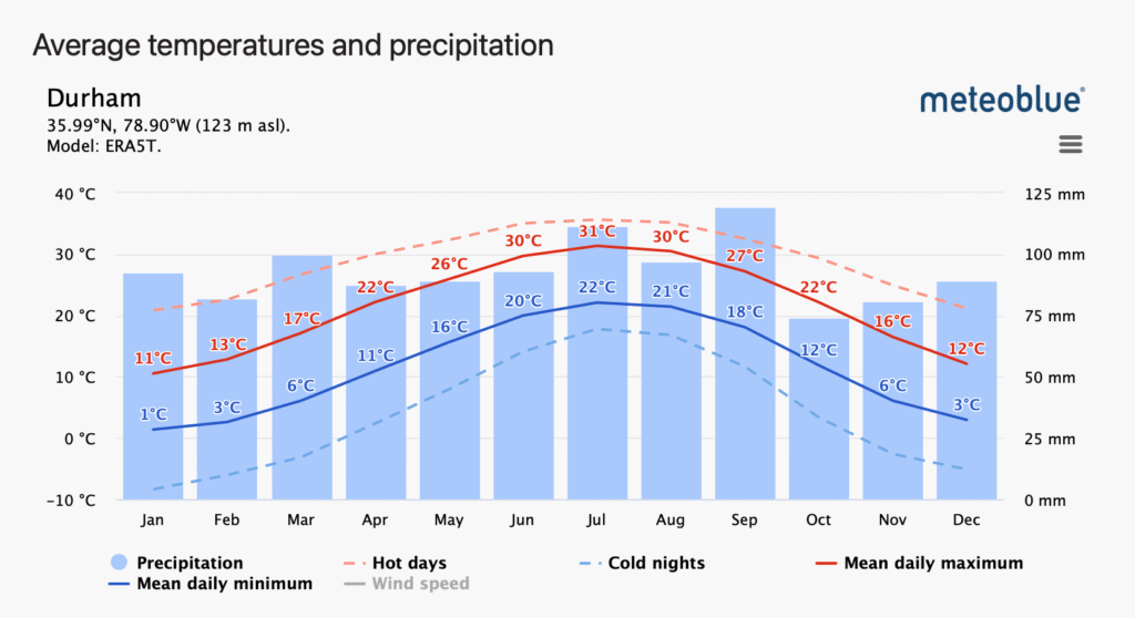 Durham North Carolina Average Temperatures and Precipitation Graph