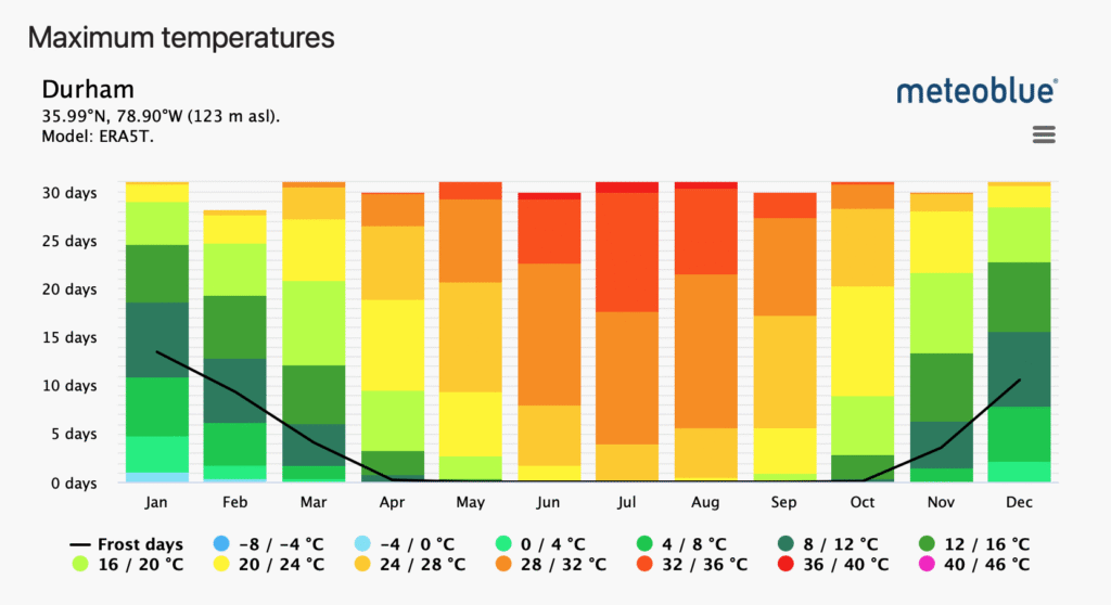 Durham North Carolina Maximum Temperatures Graph