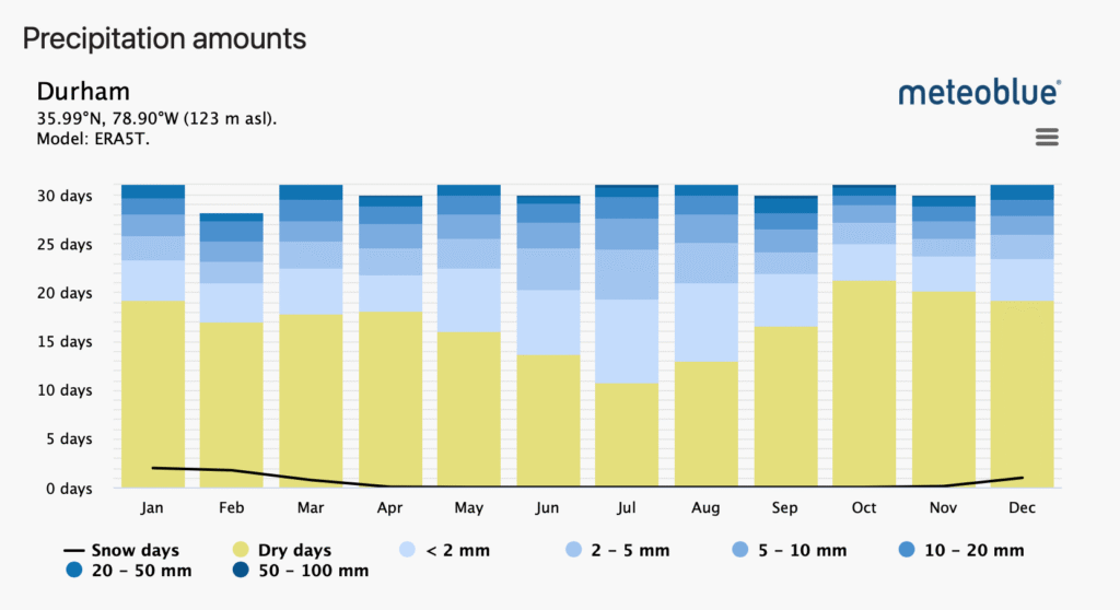 Durham North Carolina Precipitation Amounts Graph