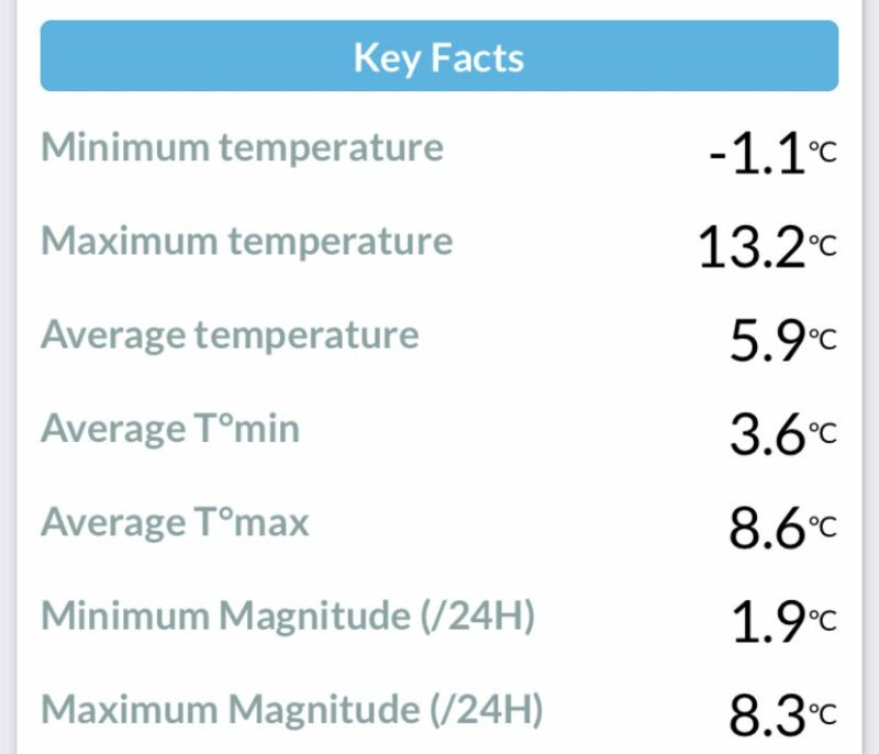 Durham Weather January 2020 Air Temperature 