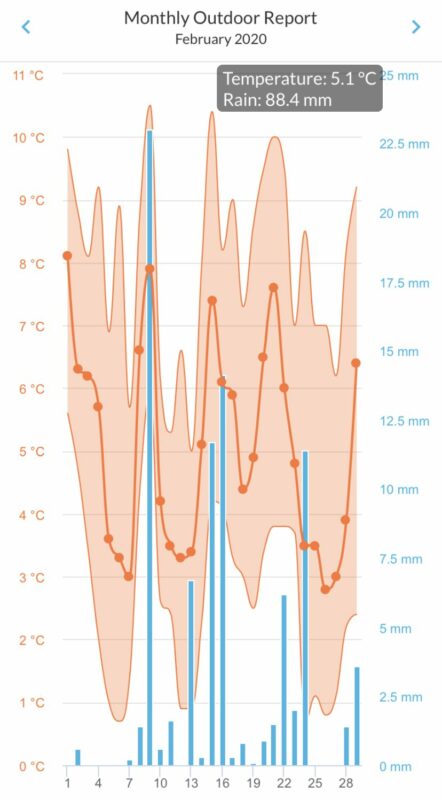 Durham Weather February 2020 Monthly Report Graph 