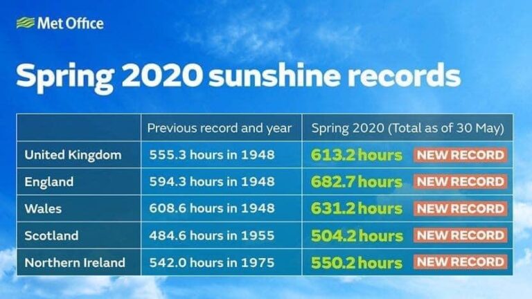 Sunshine records table for UK in Spring 2020