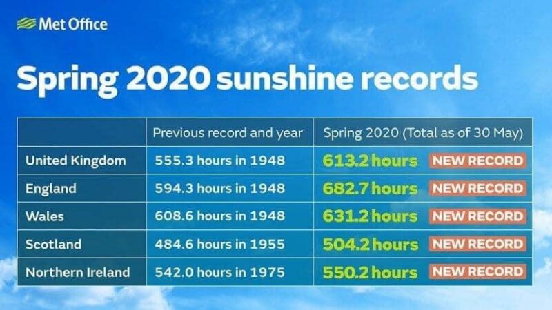 Sunshine records table for UK in Spring 2020