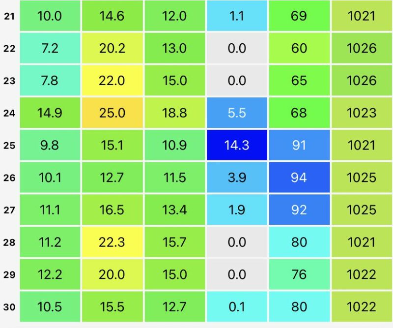 June 21 Weather Summary Very Long Dry Spell Durham Weather