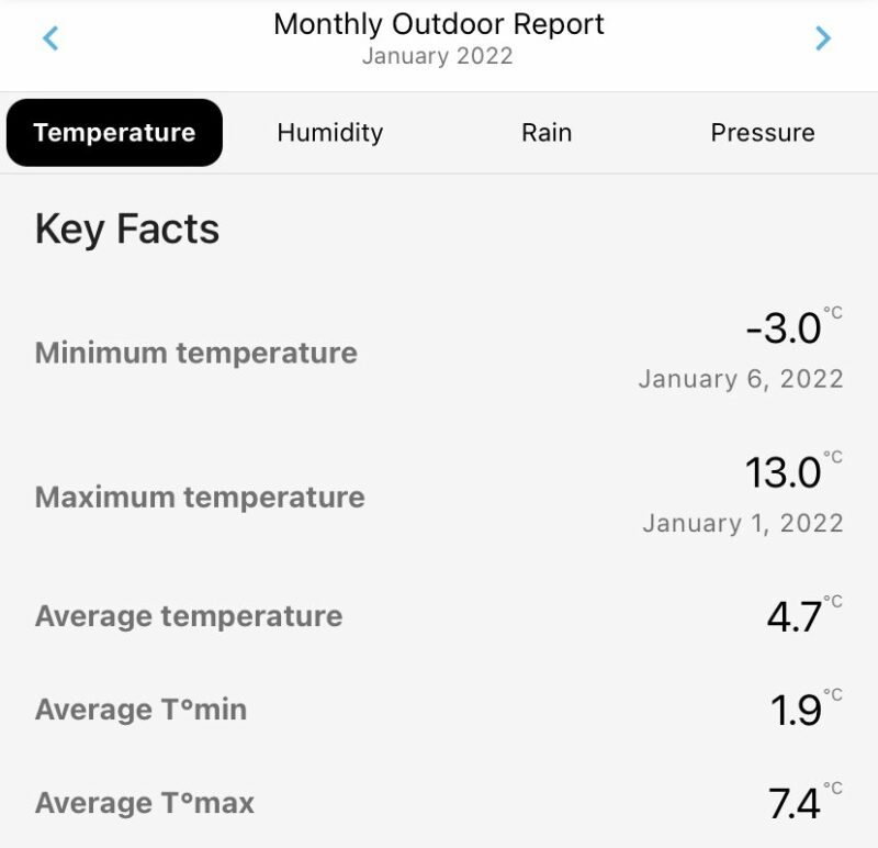 January 2022 Durham Temperature Summary
