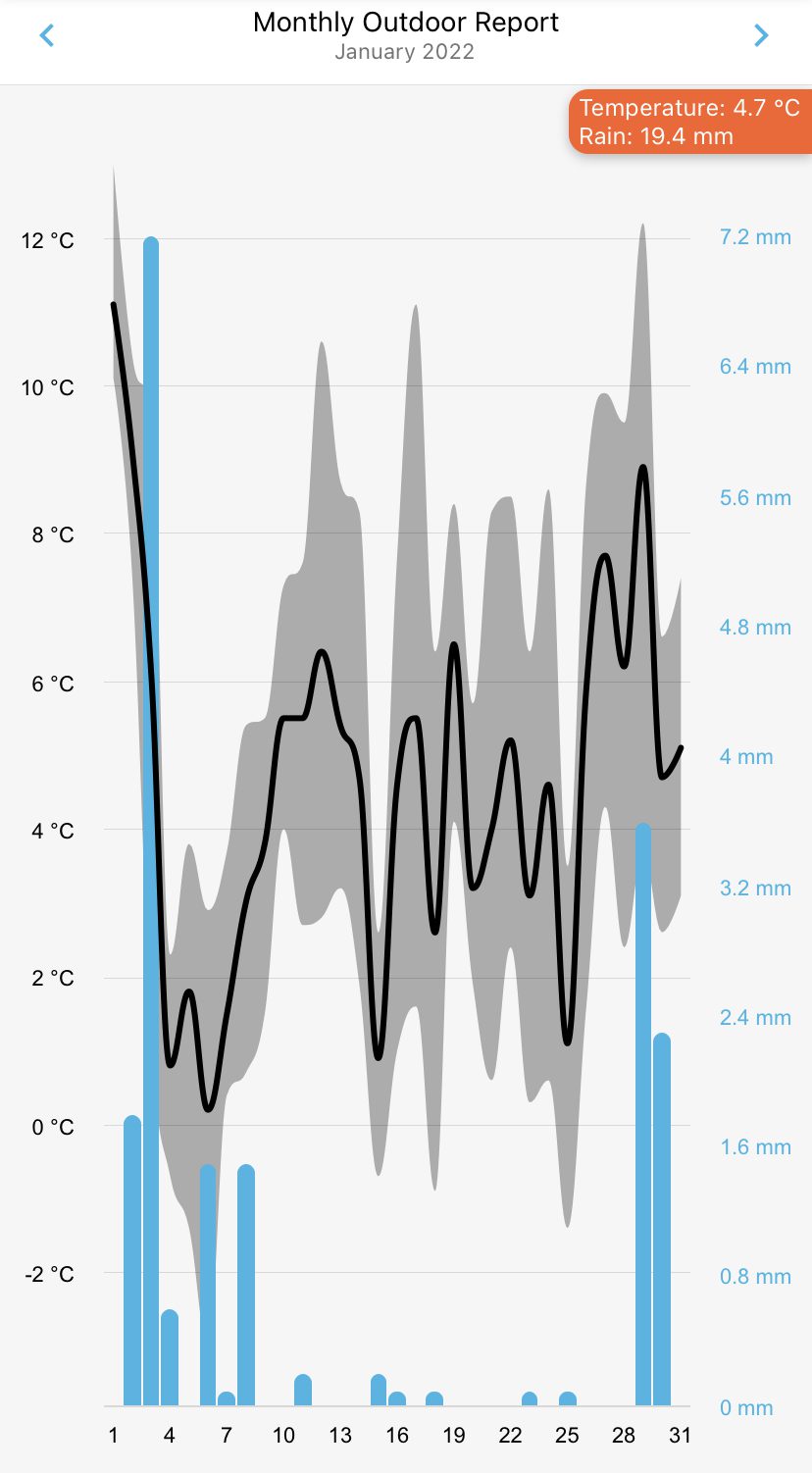 January 2022 Durham Rainfall and Temperature Graph