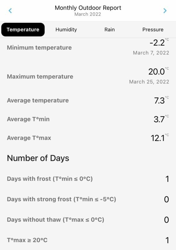 March 2022 Temperature Summary for Durham