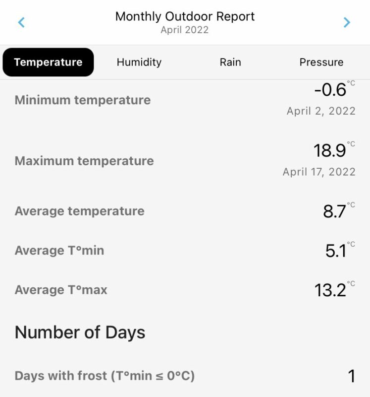 April 2022 Temperature Summary for Durham