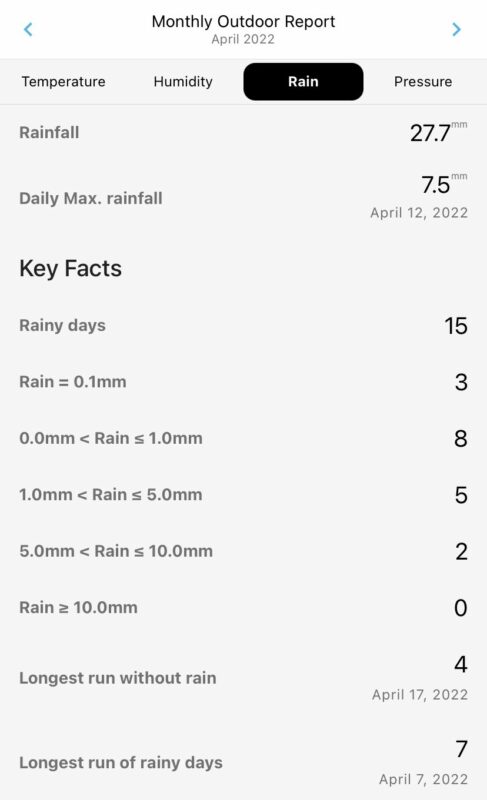 April 2022 Rainfall Summary for Durham