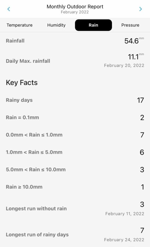February 2022 Rainfall Summary for Durham