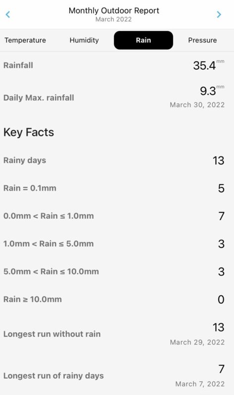 March 2022 Rainfall Summary for Durham