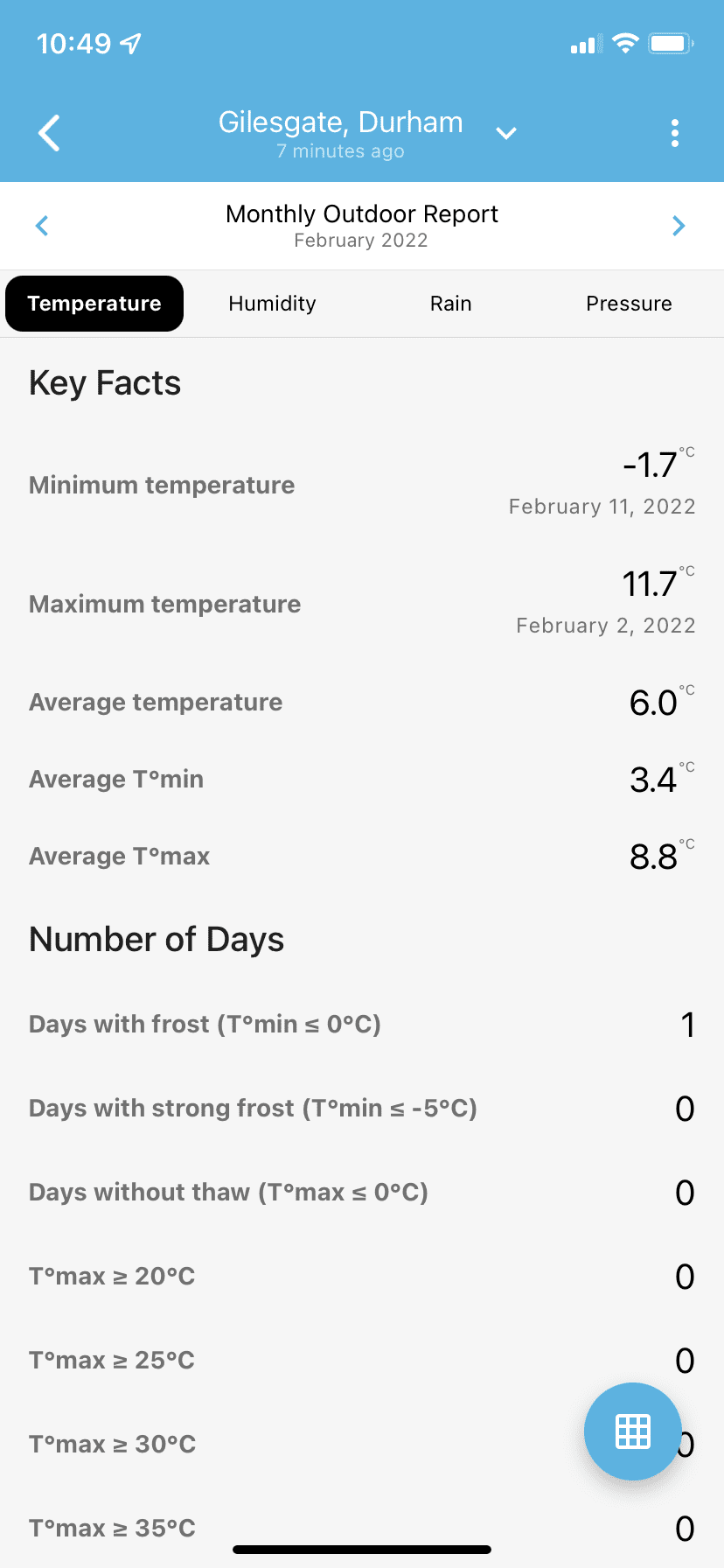 February 2022 Temperature Summary for Durham