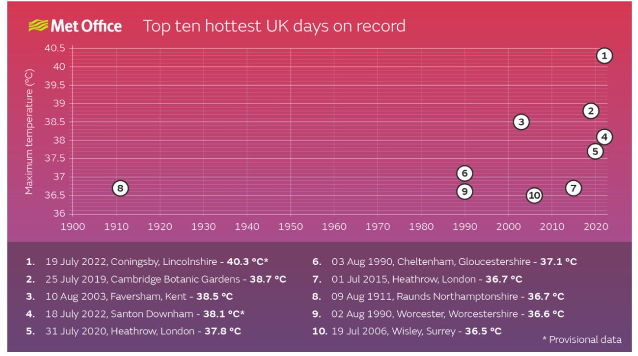 Graph showing the top 10 hottest temperatures ever recorded in the UK. 
