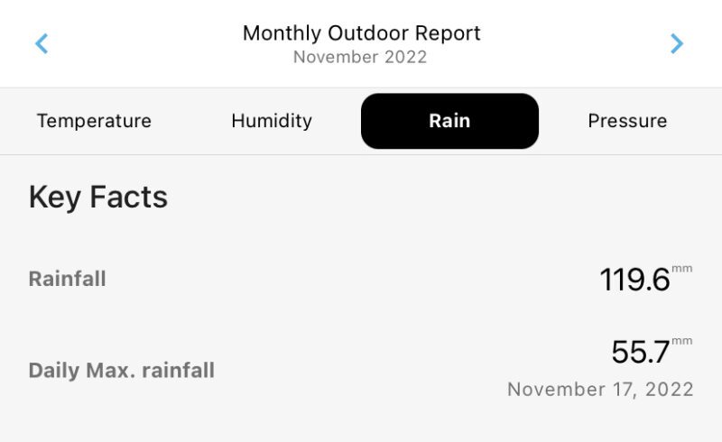 Weather of November 2022 at Durham. Rainfall Summary