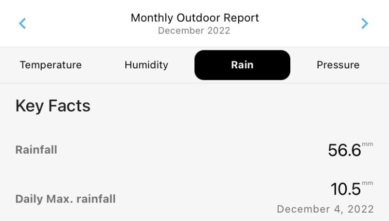 Weather of December 2022 at Durham. Rainfall Summary