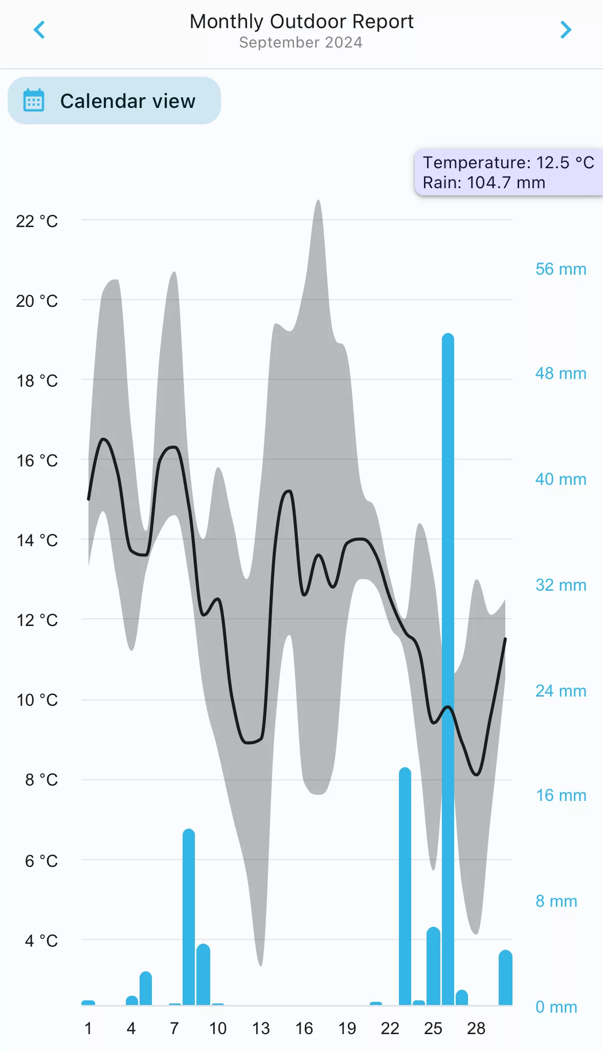 September 2024 Weather Summary for Durham