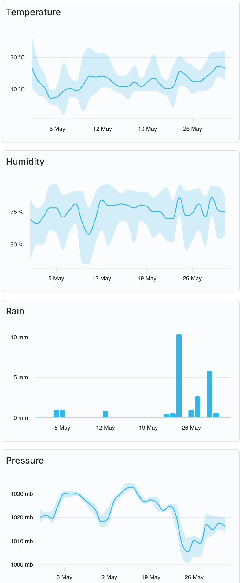 May 2025 Graphic Summary of Temperature, Humidity, Rainfall and Barometric Pressure