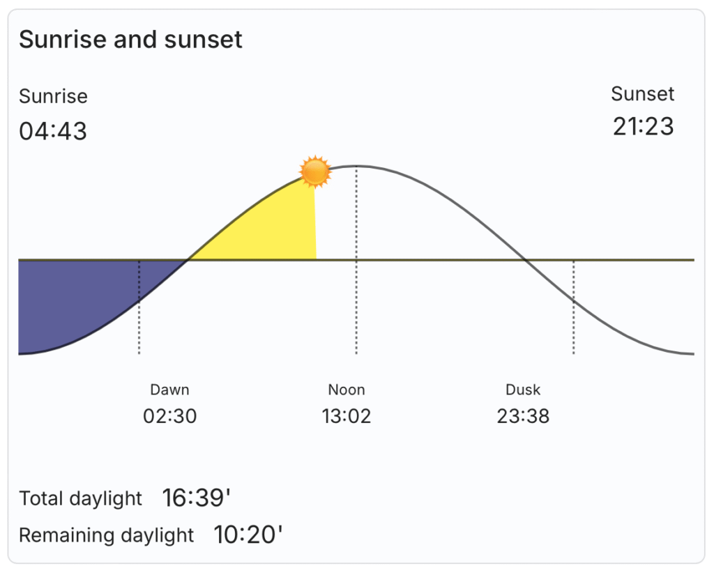 Durham Weather Sunrise and Sunset Times Durham Weather Sunrise and Sunset Times