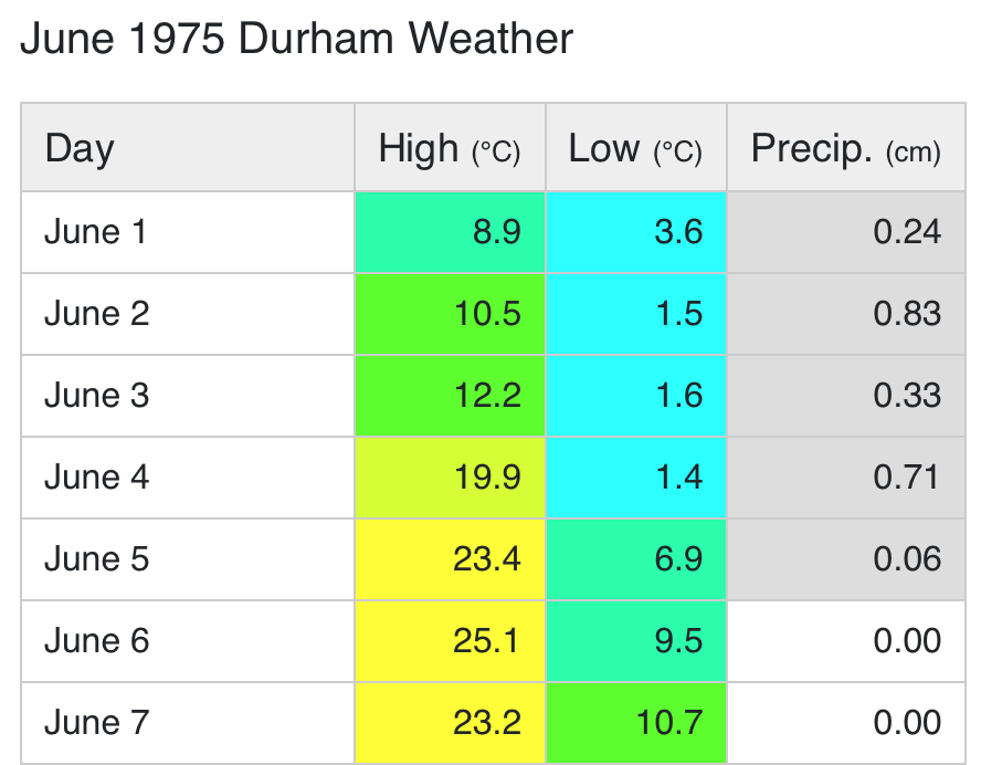 Early June 1975 temperatures at Durham