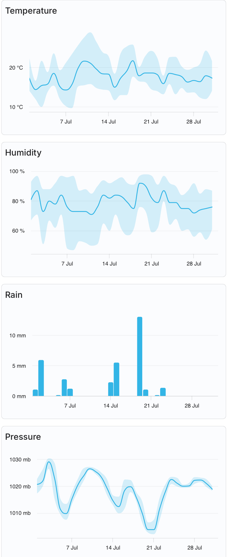 Temperature, Humidity, Rainfall an Pressure Charts for July 2025 | Durham Weather