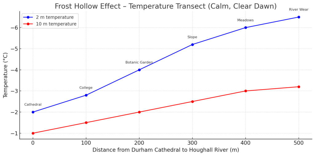 Frost Hollow Effect Graph