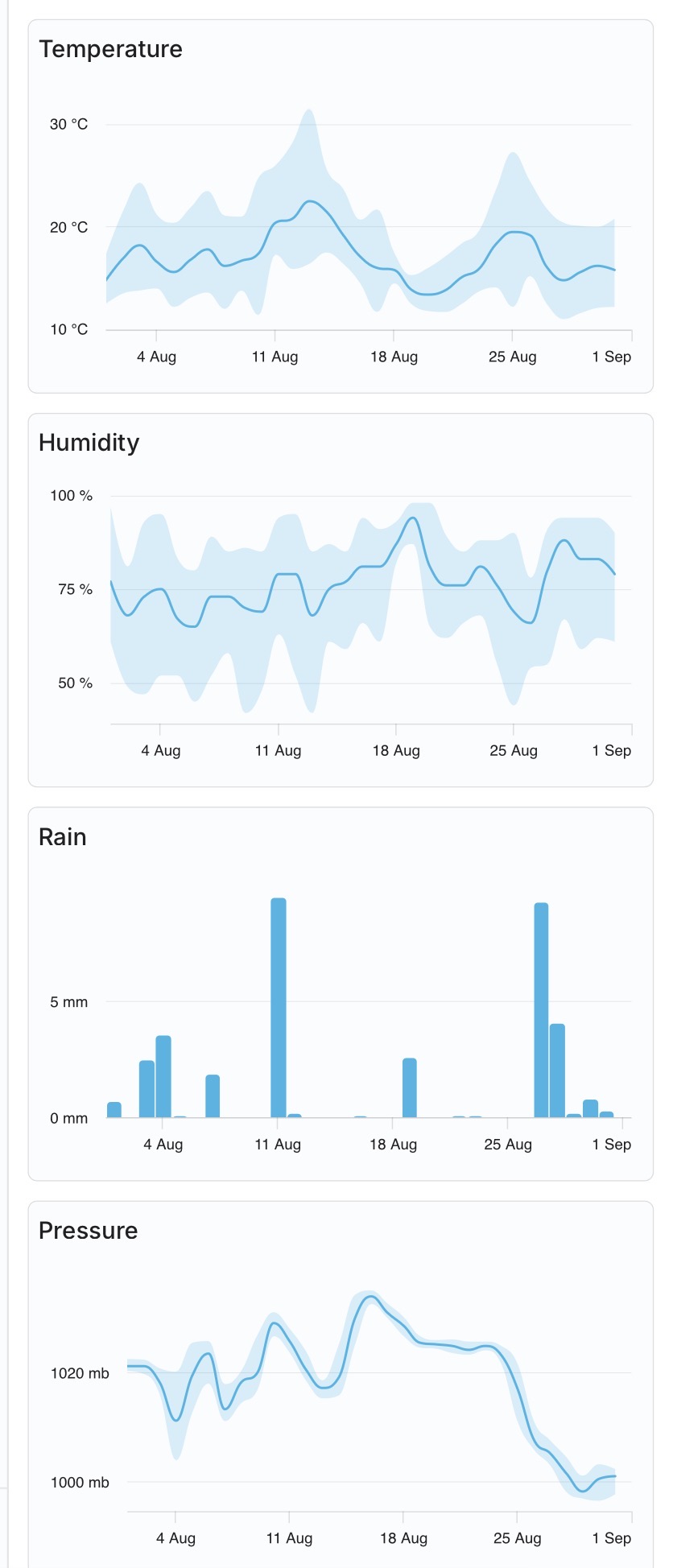 August 2025 graphs